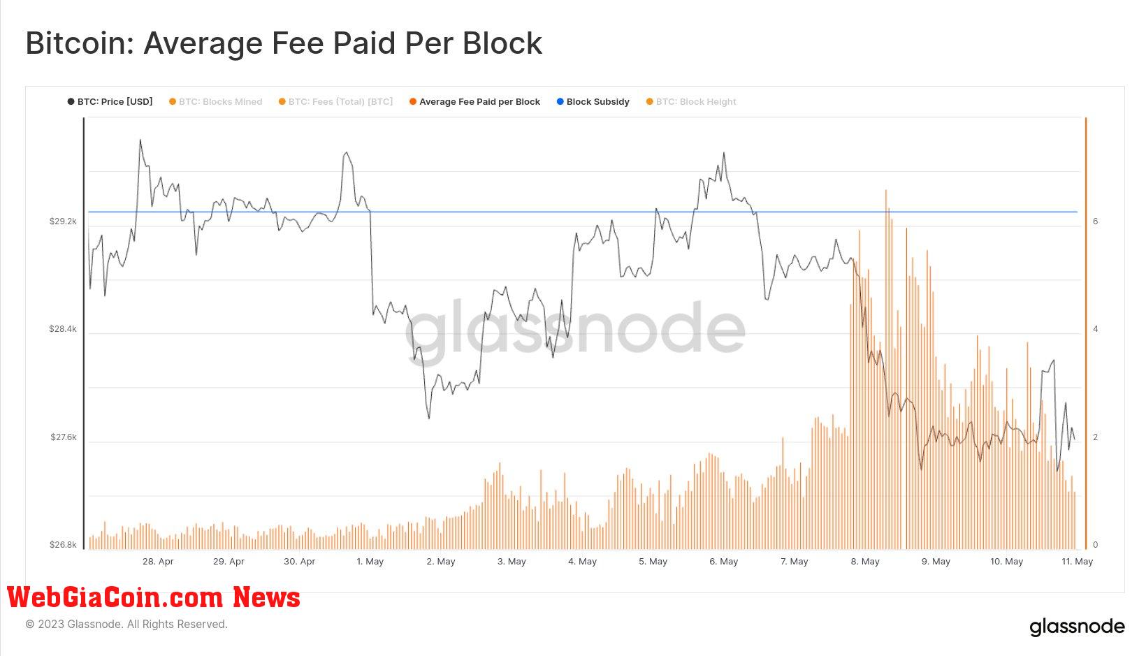 Average fee paid per block: (Source: Glassnode)