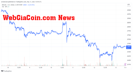 Bitcoin price has been on a steady decline in the past week: source @tradingview