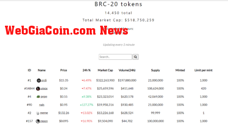 Ordi tokens dominates with more tha 80% of the BRC-20 MarketCap