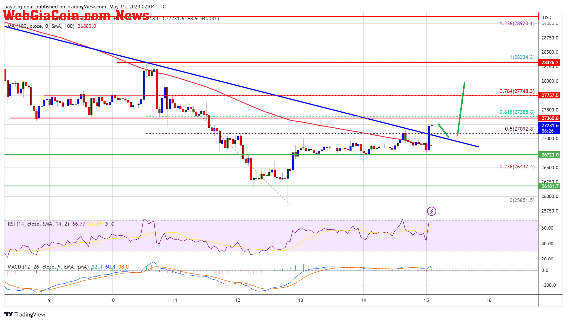 Bitcoin Price