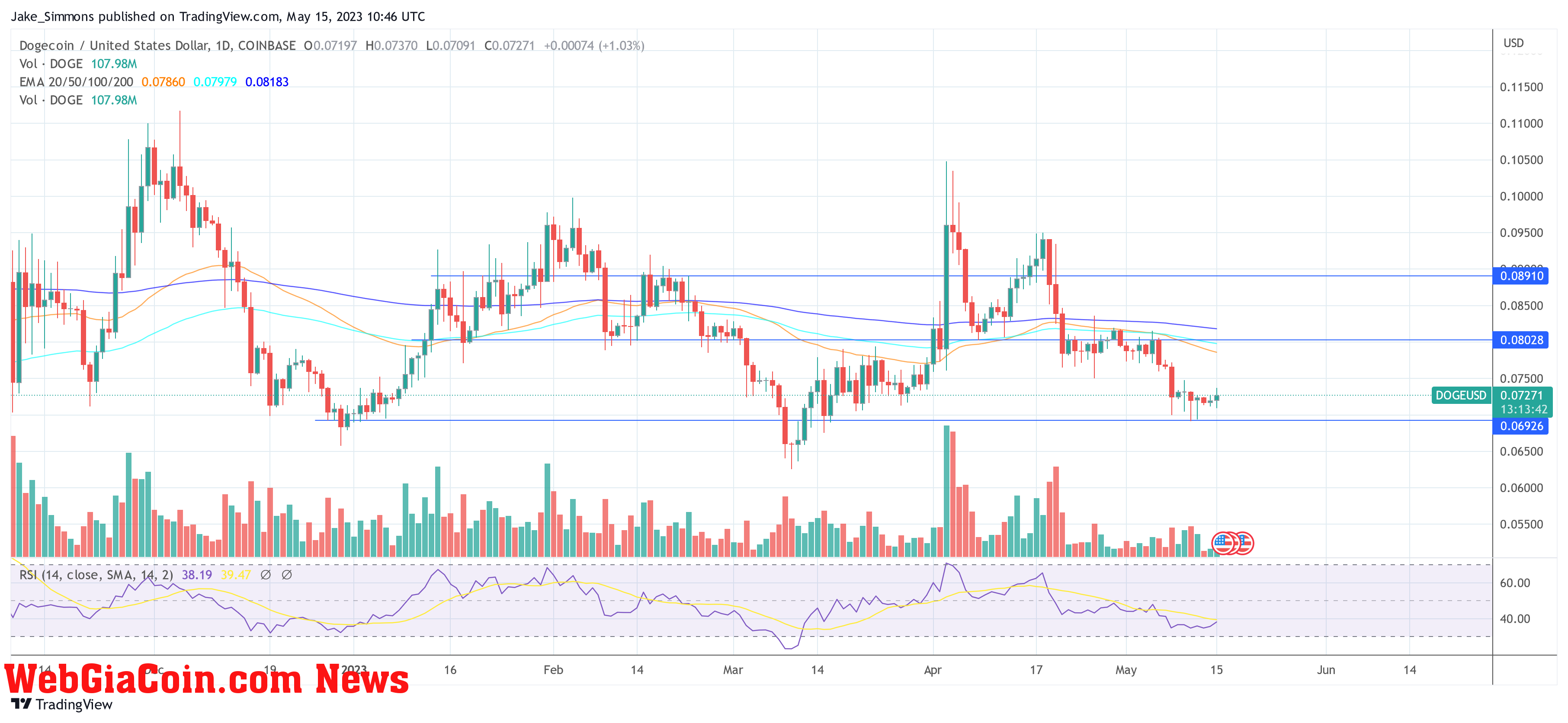 Dogecoin price