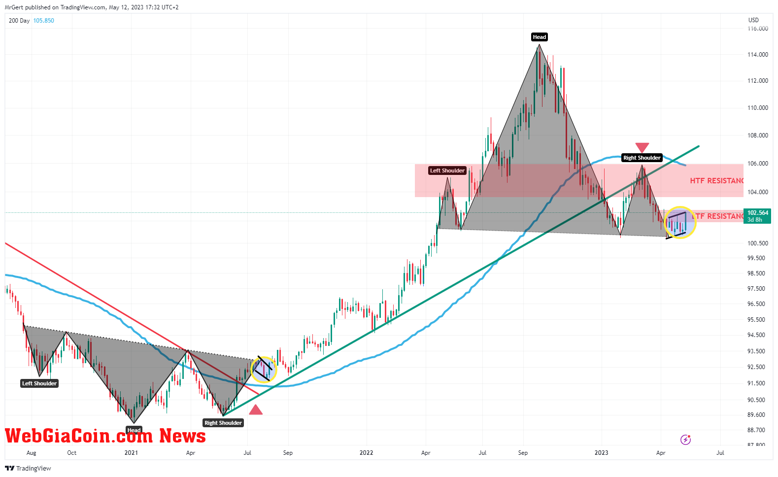 DXY