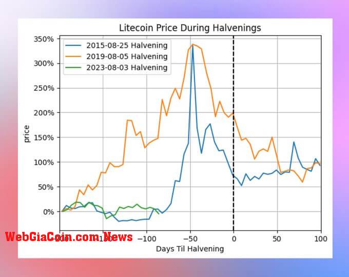 Litecoin price at halvings