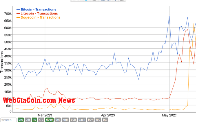 Daily transactions on Dogecoin, Bitcoin, and Litecoin