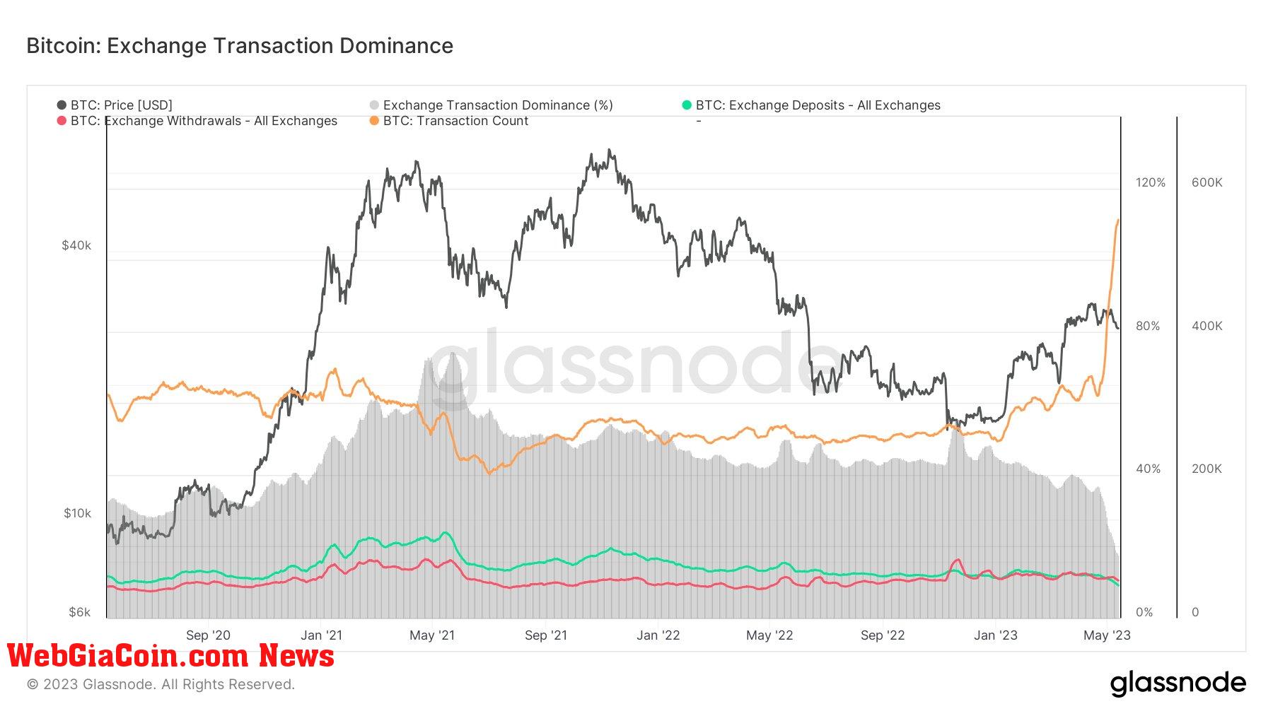 Exchange Dominance: (Source: Glassnode)