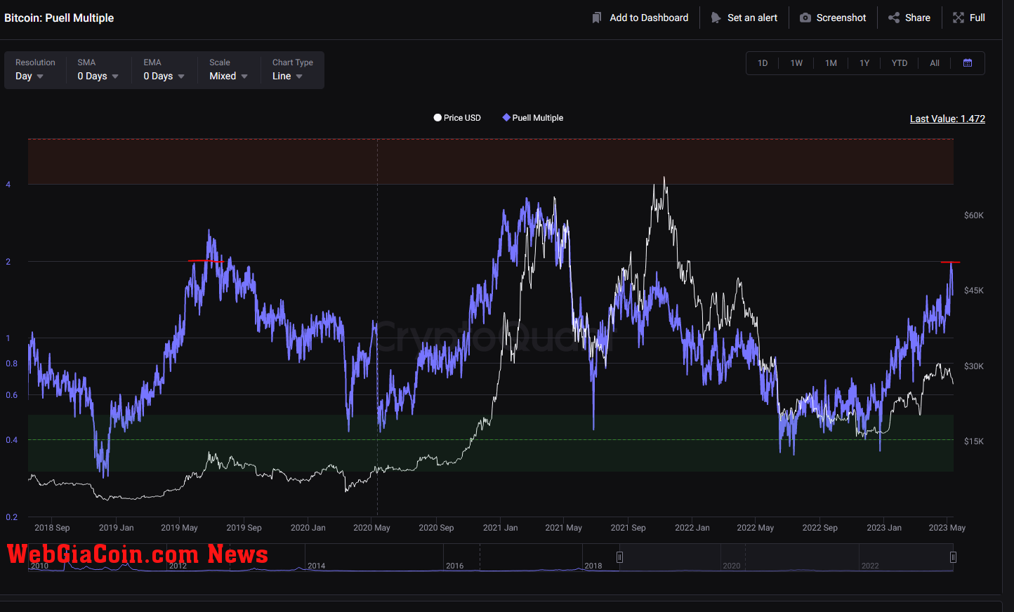 Bitcoin Puell Multiple