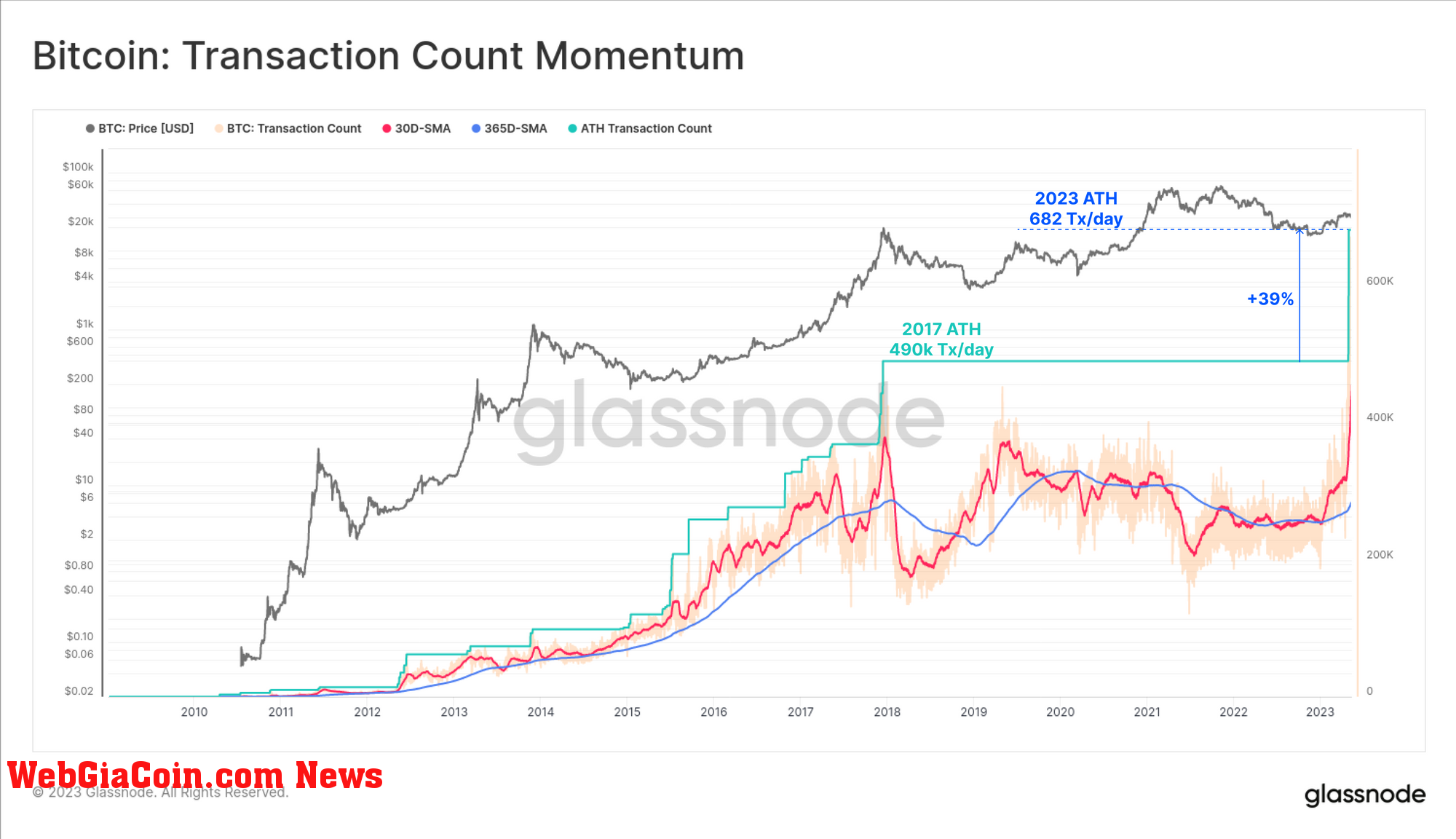 Bitcoin Transaction Count