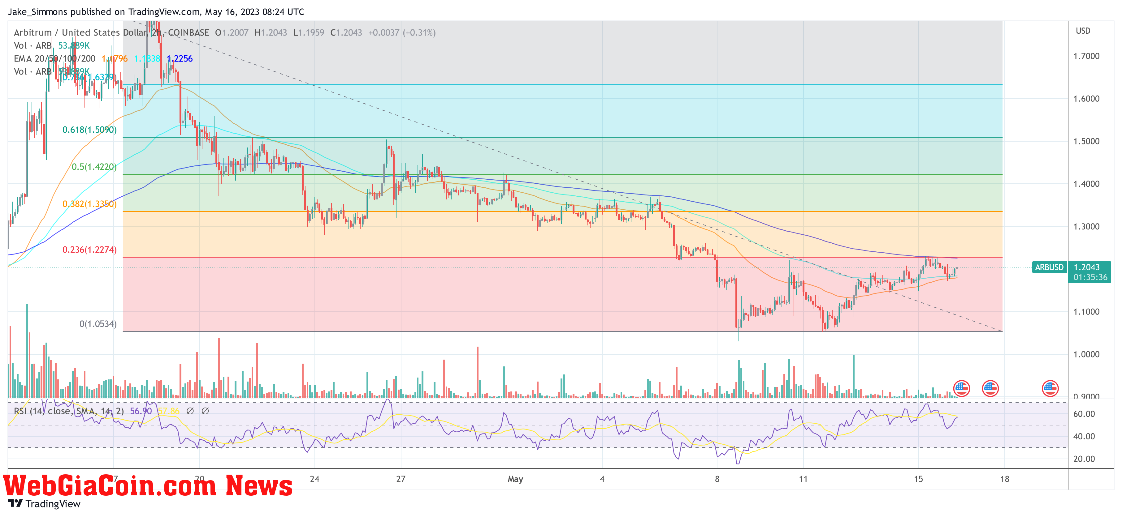 Arbitrum price ARB USD