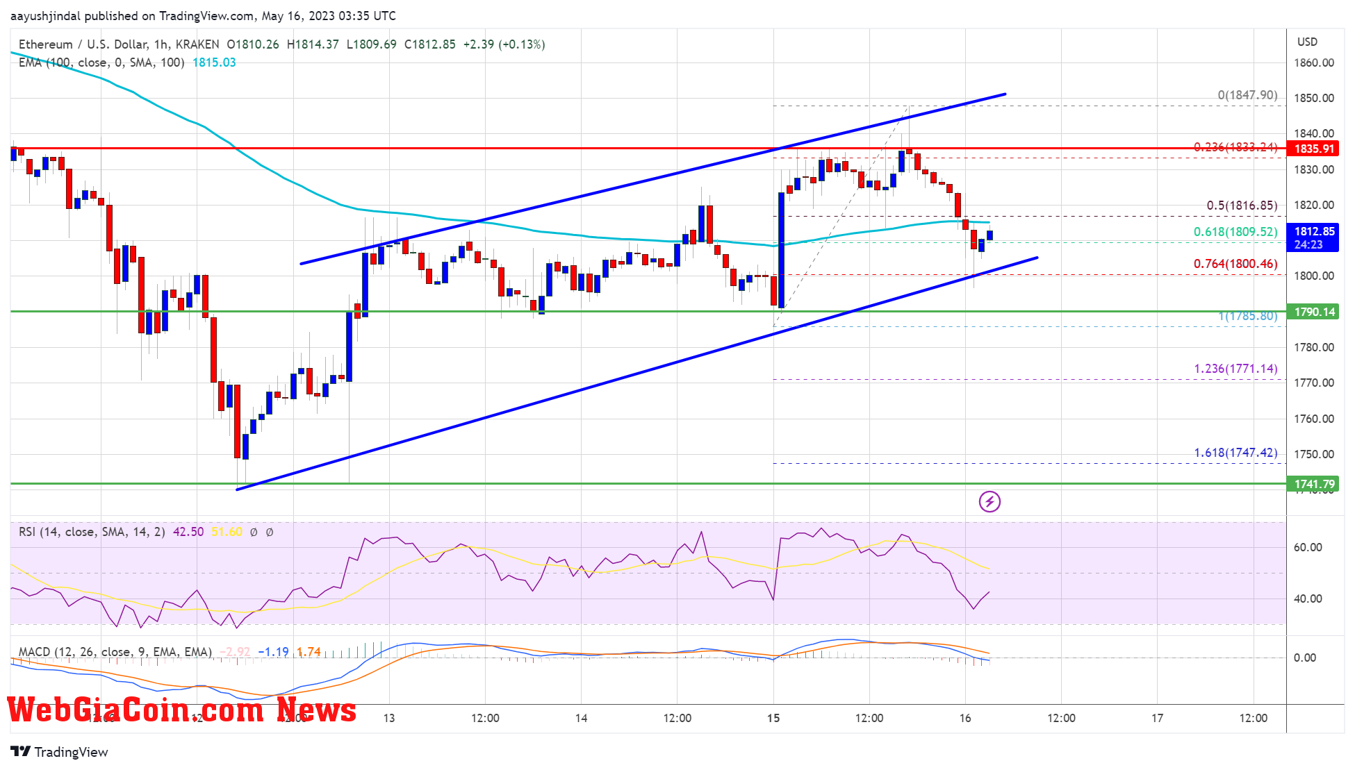 Ethereum Price