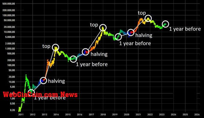 Bitcoin halvings