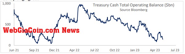 Treasury Balance: (Source: MacroScope)