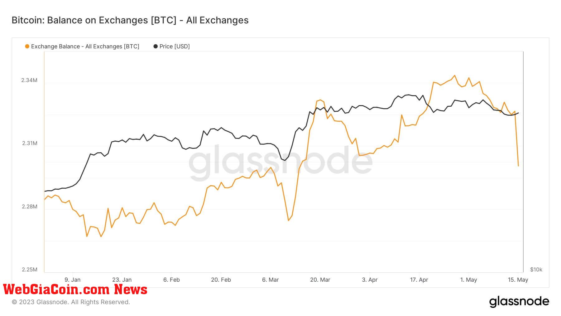 Exchange Balance: (Source: Glassnode)