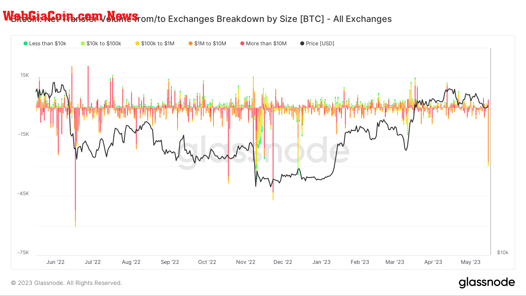 Exchange Balance: (Source: Glassnode)