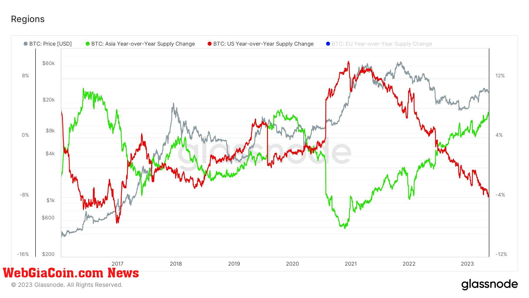 Regions: (Source: Glassnode)