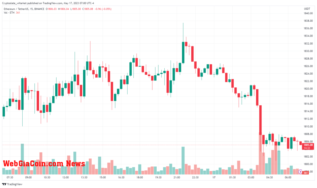 Ethereum chart