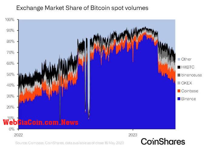 Bitcoin spot volume by CEX