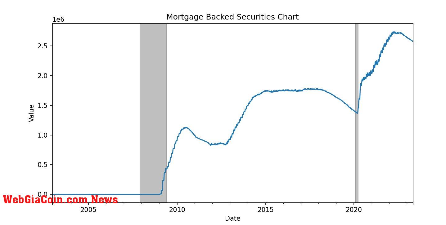 MBS: (Source: FRED)