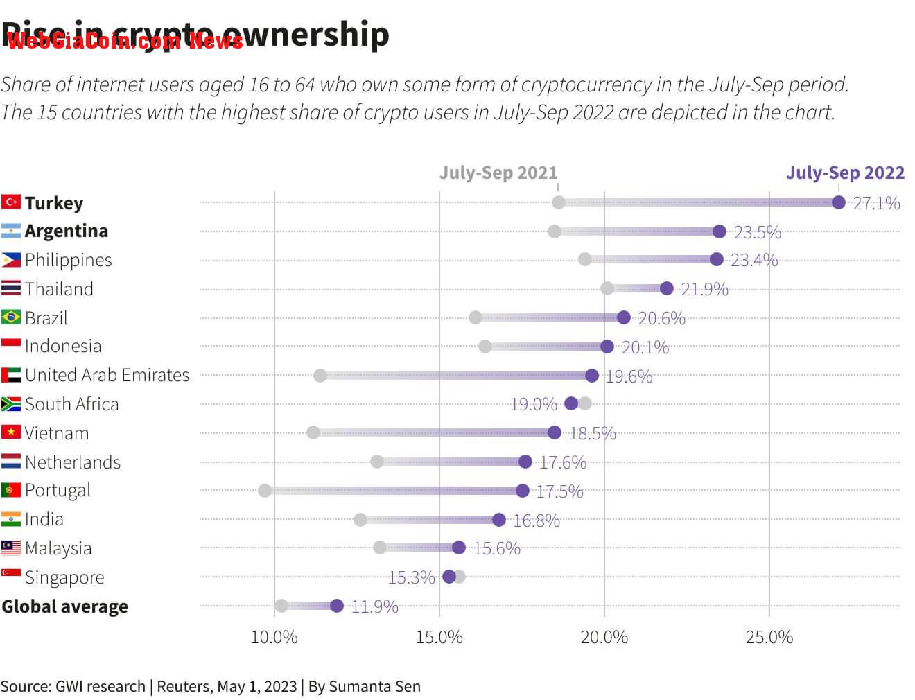 Rise in crypto ownership (Source: DocumentingBitcoin)