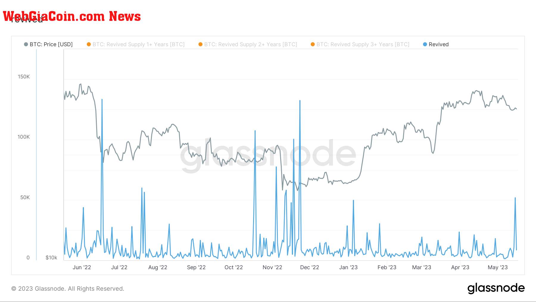 Revived Supply: (Source: Glassnode)