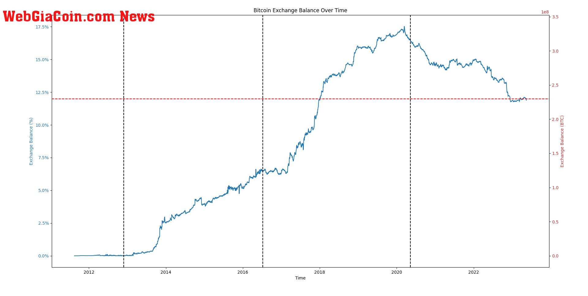 Exchange Balance: (Source: Glassnode)