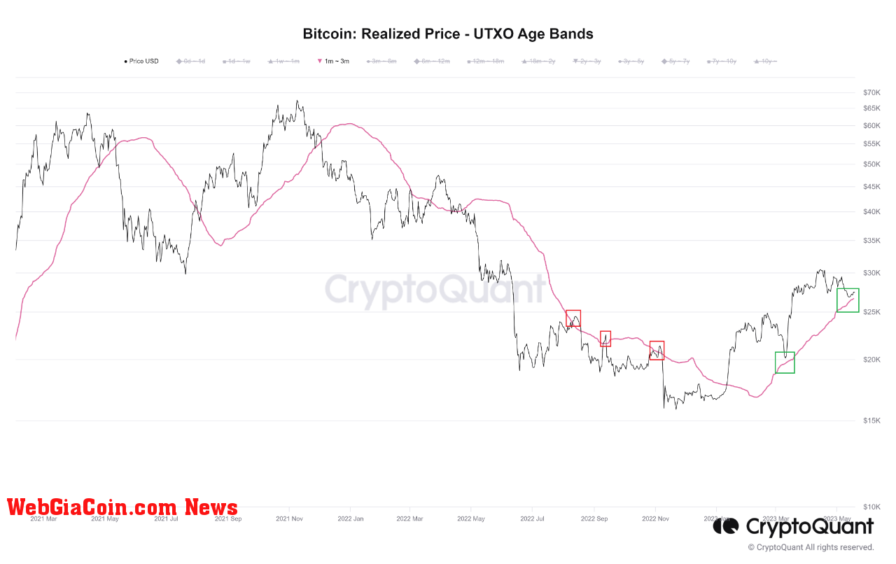 Bitcoin Realized Price