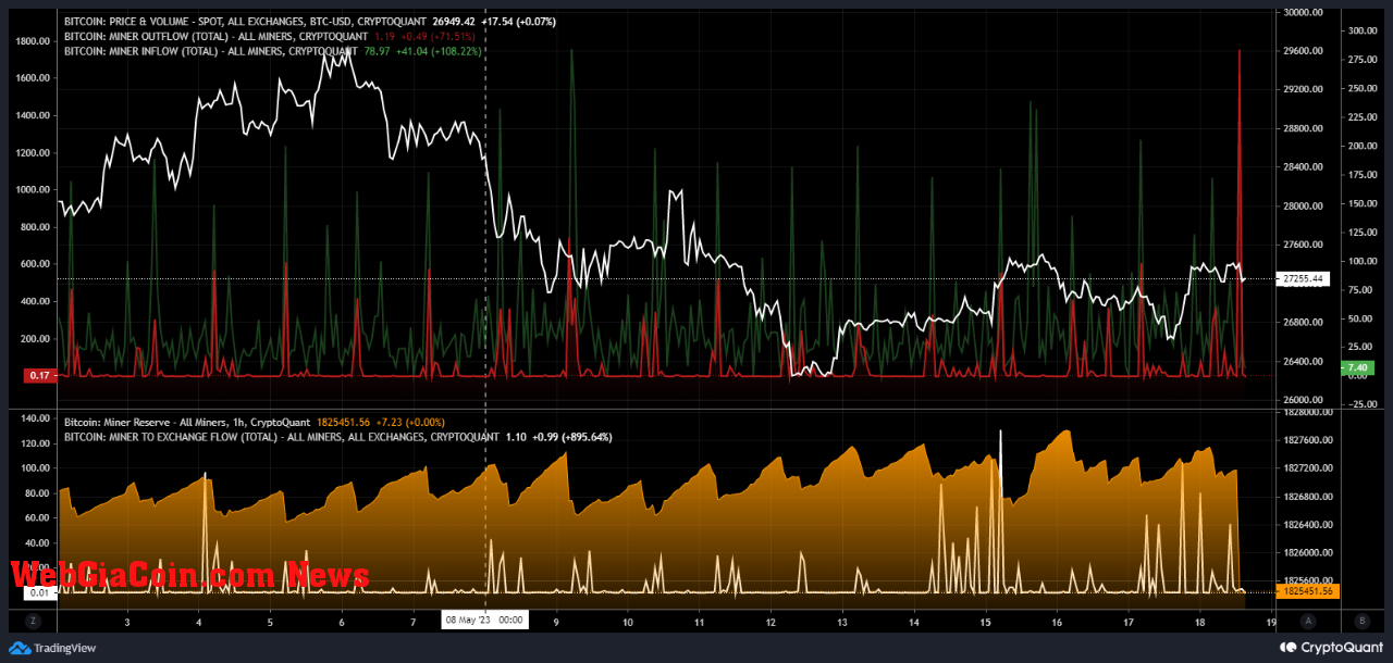 Bitcoin Miner Outflow