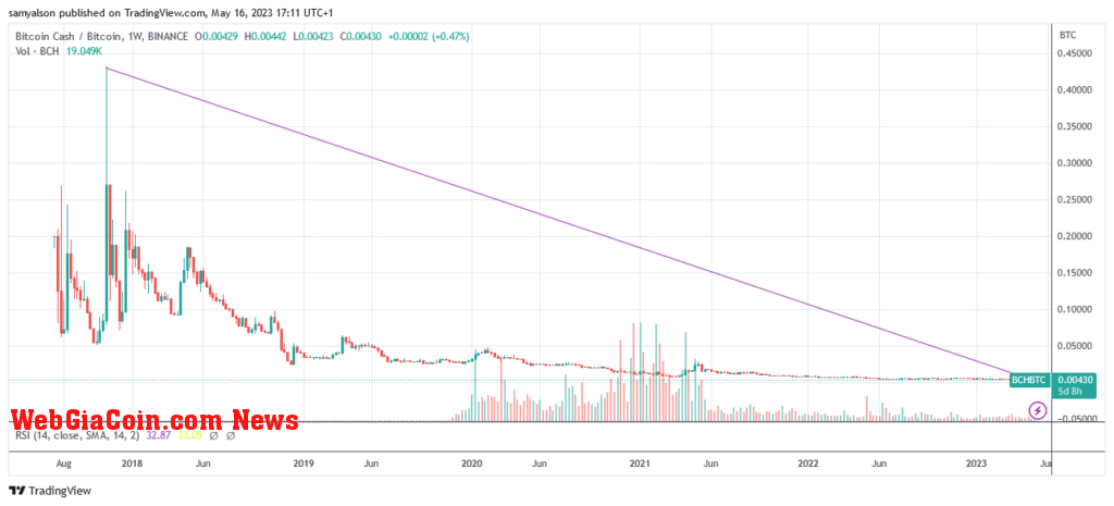 Bitcoin Cash - Bitcoin weekly chart