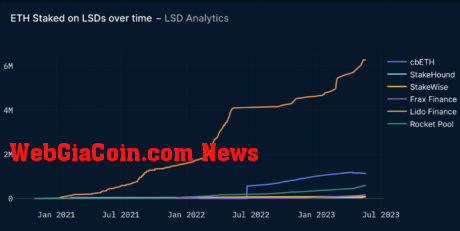 ETH Staked on LSDs over time