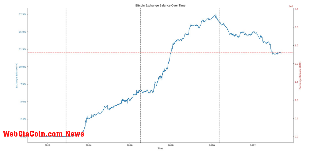 exchange balance