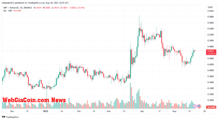 XRP Emerges Top Performing Crypto With A 55% Surge QoQ, Messari Report