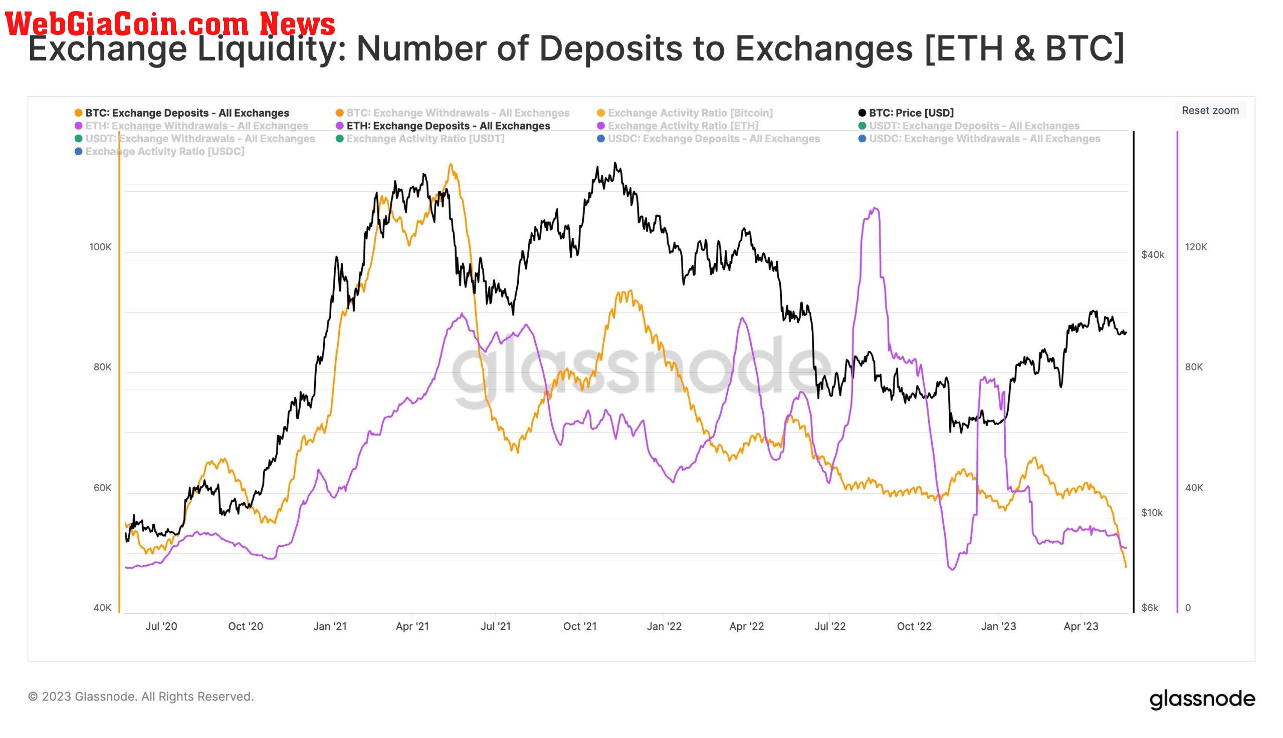 BTC & ETH Deposits: (Source: Glassnode)