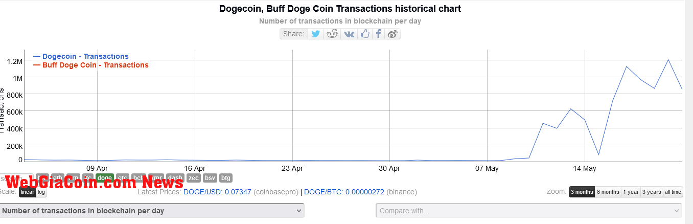 Dogecoin Transaction Count