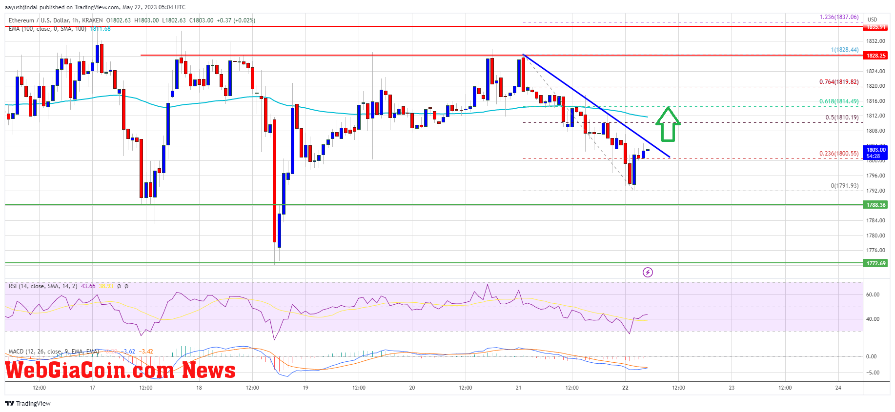 Ethereum Price