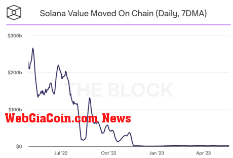Solana on-chain activity.