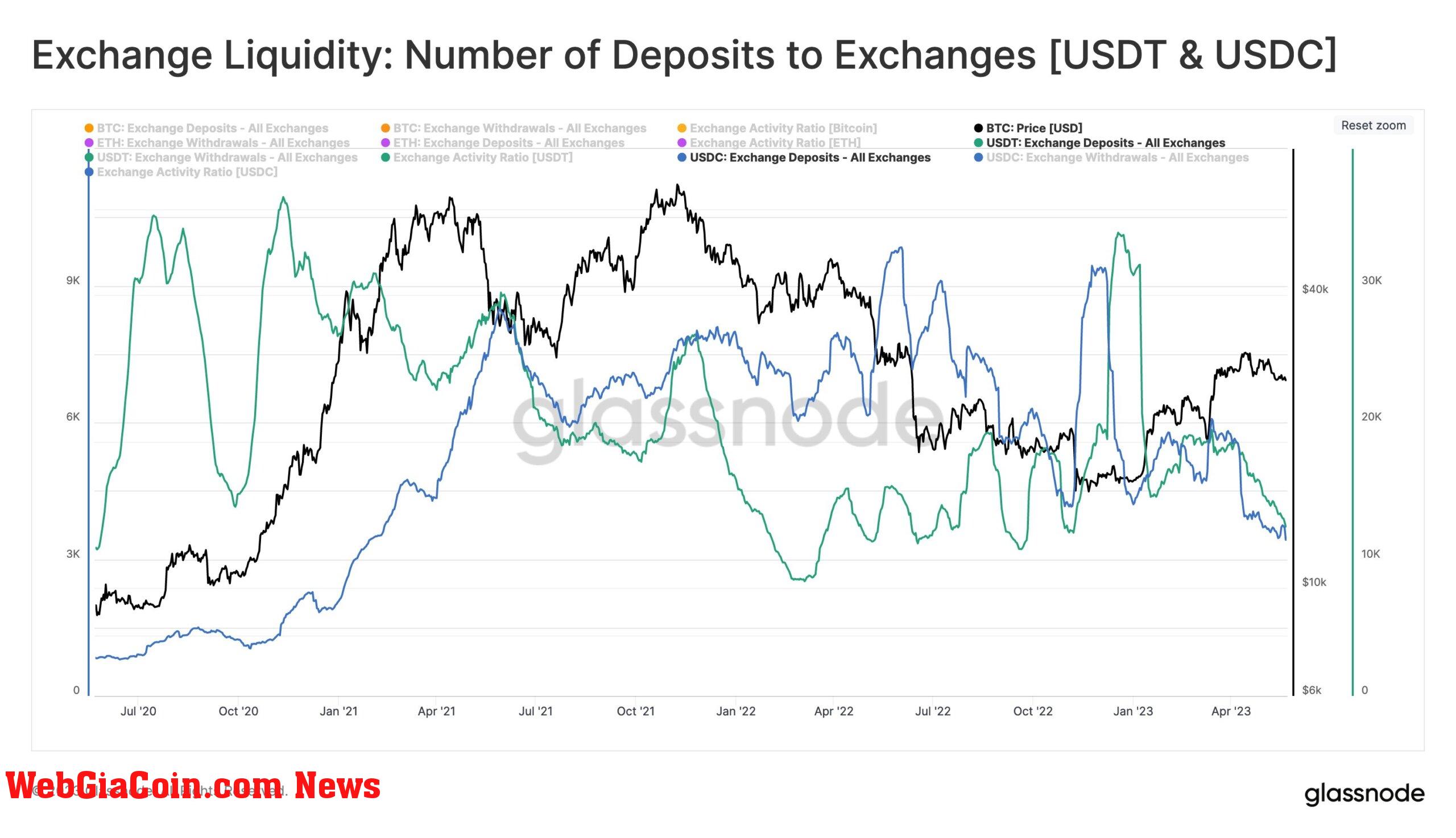 USDC & USDT: (Source: Glassnode)