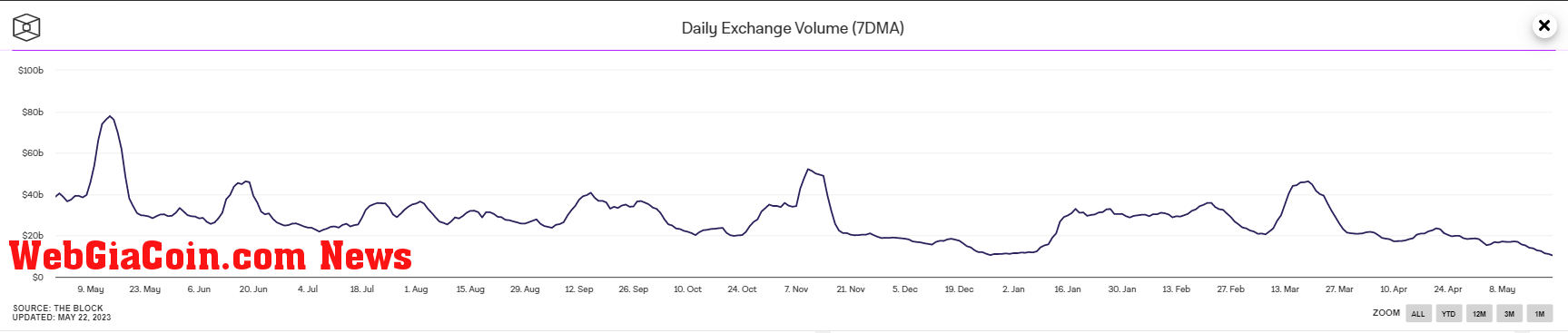 Exchange Volume: (Source: The Block)