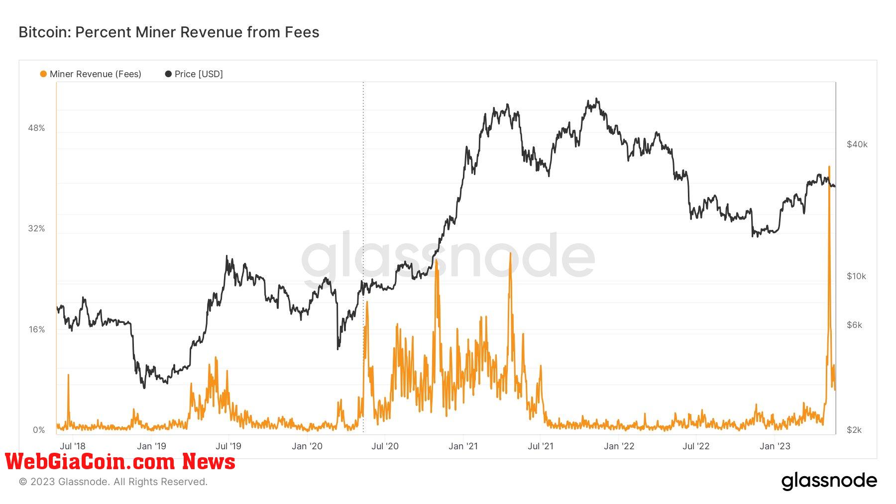 Fees: (Source: Glassnode)