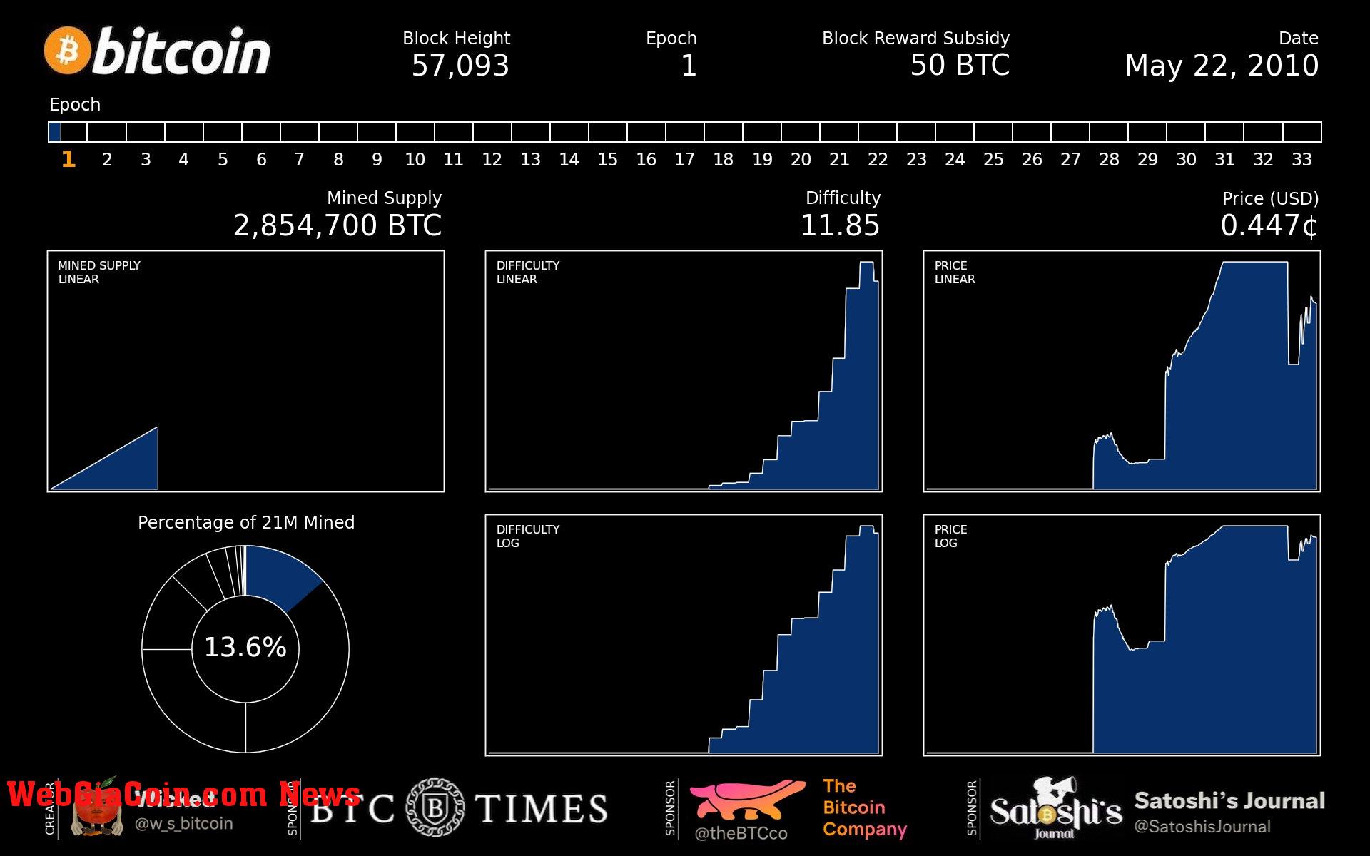 BTC Price: (Source: W_S_Bitcoin)