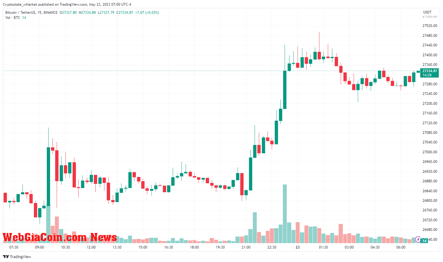 WebGiaCoin wMarket update