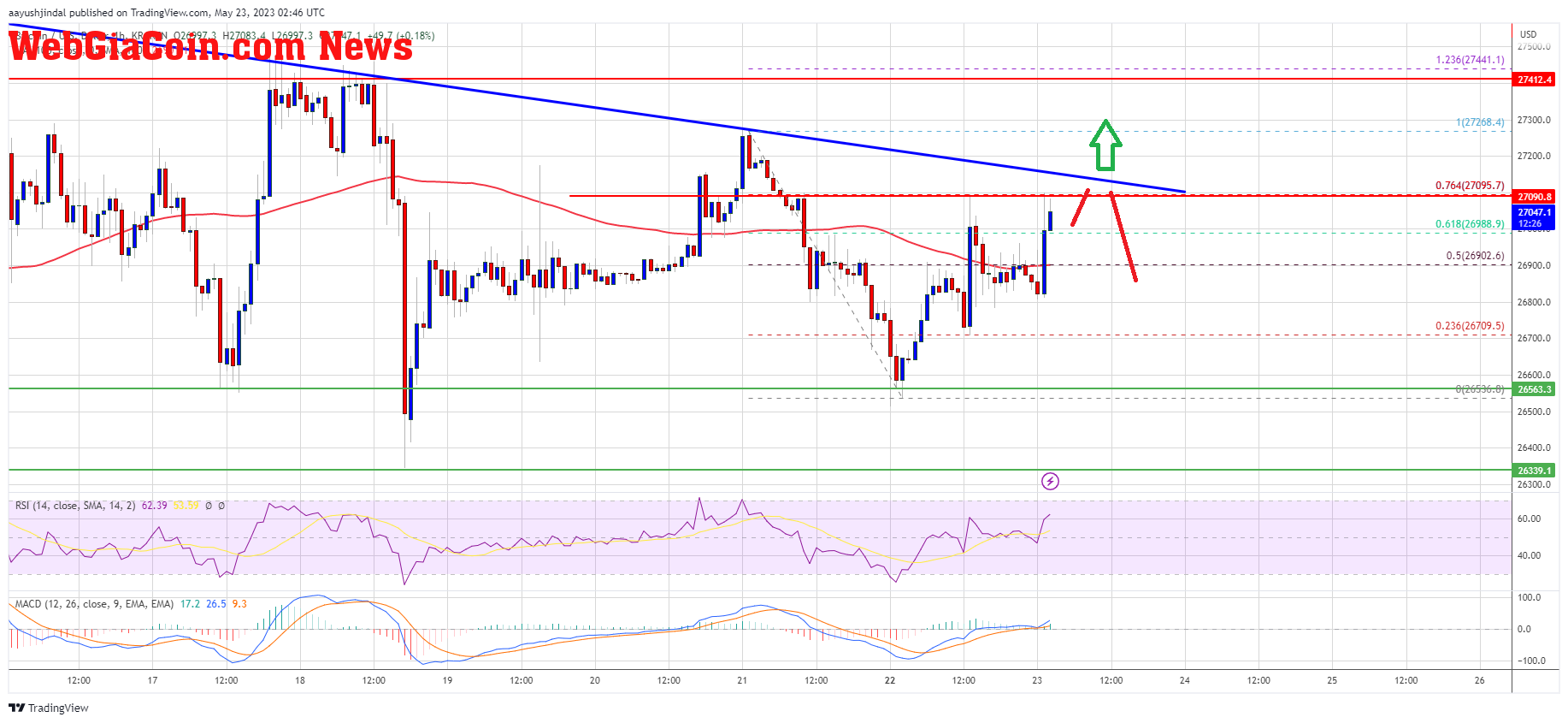 Bitcoin Price