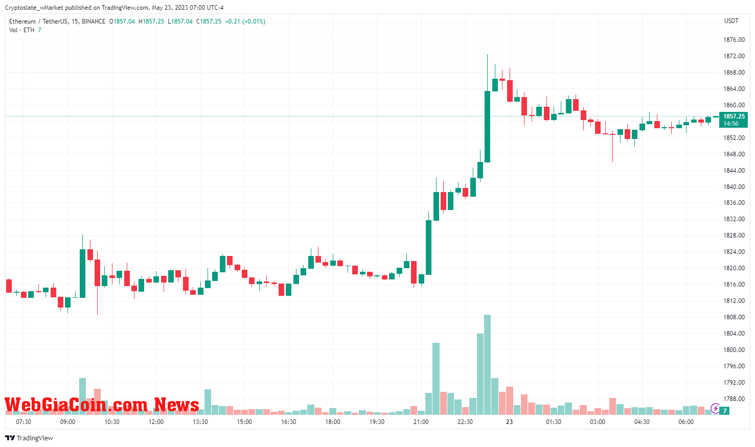 WebGiaCoin wMarket update