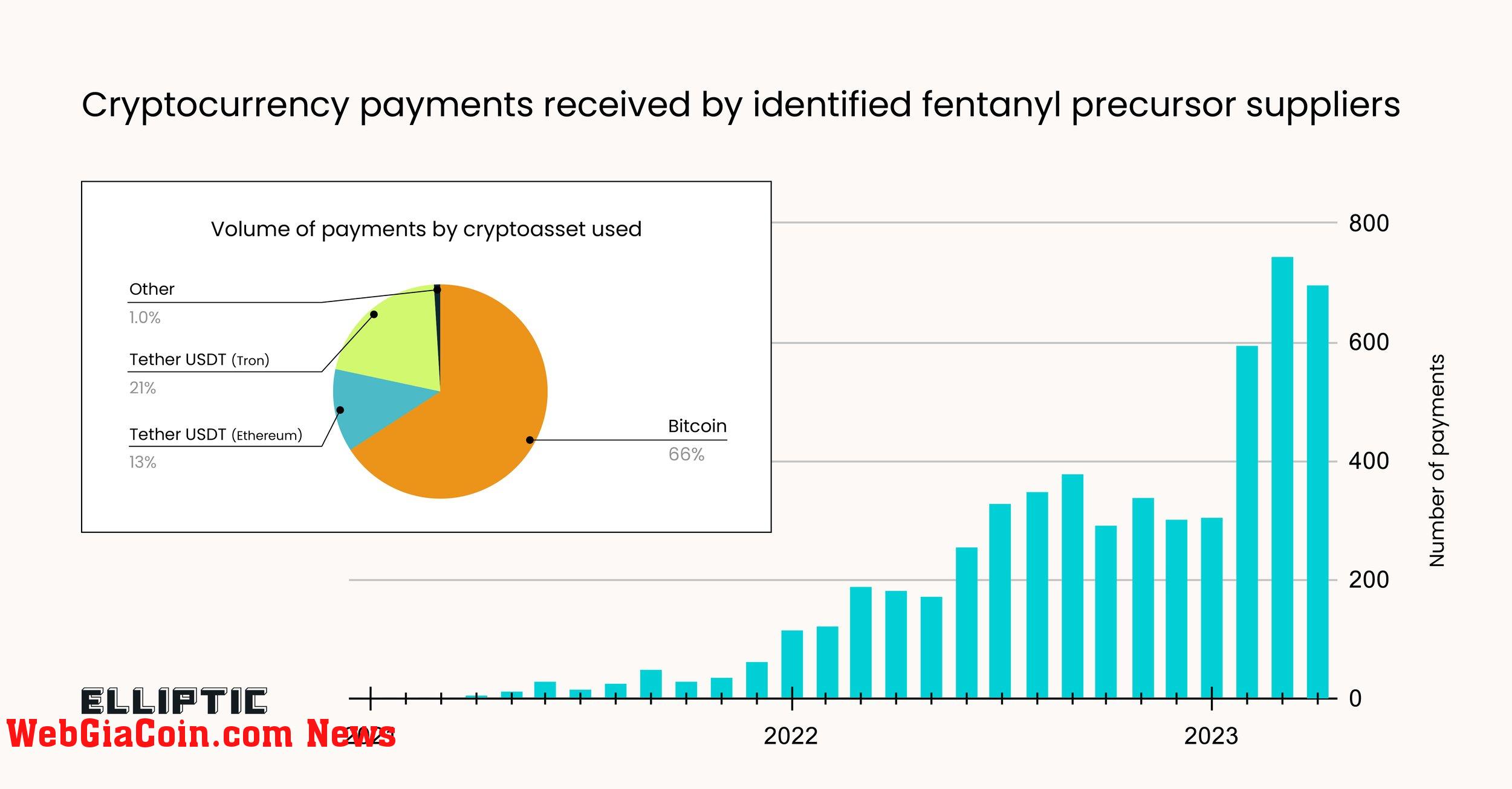 Fentanyl precursor crypto payments (Source: Elliptic)