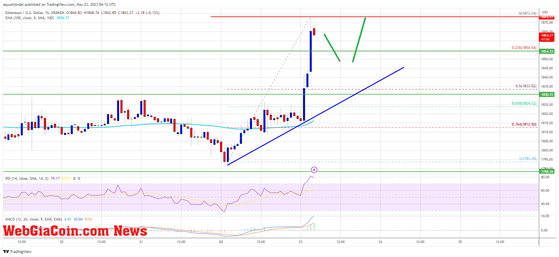 Ethereum Price