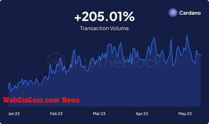 Cardano transaction volume