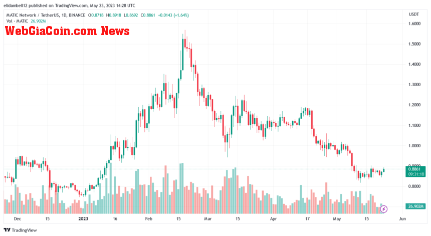 Polygon (MATIC) Price Enters An Upward Trend, What Do The Metrics Suggest?