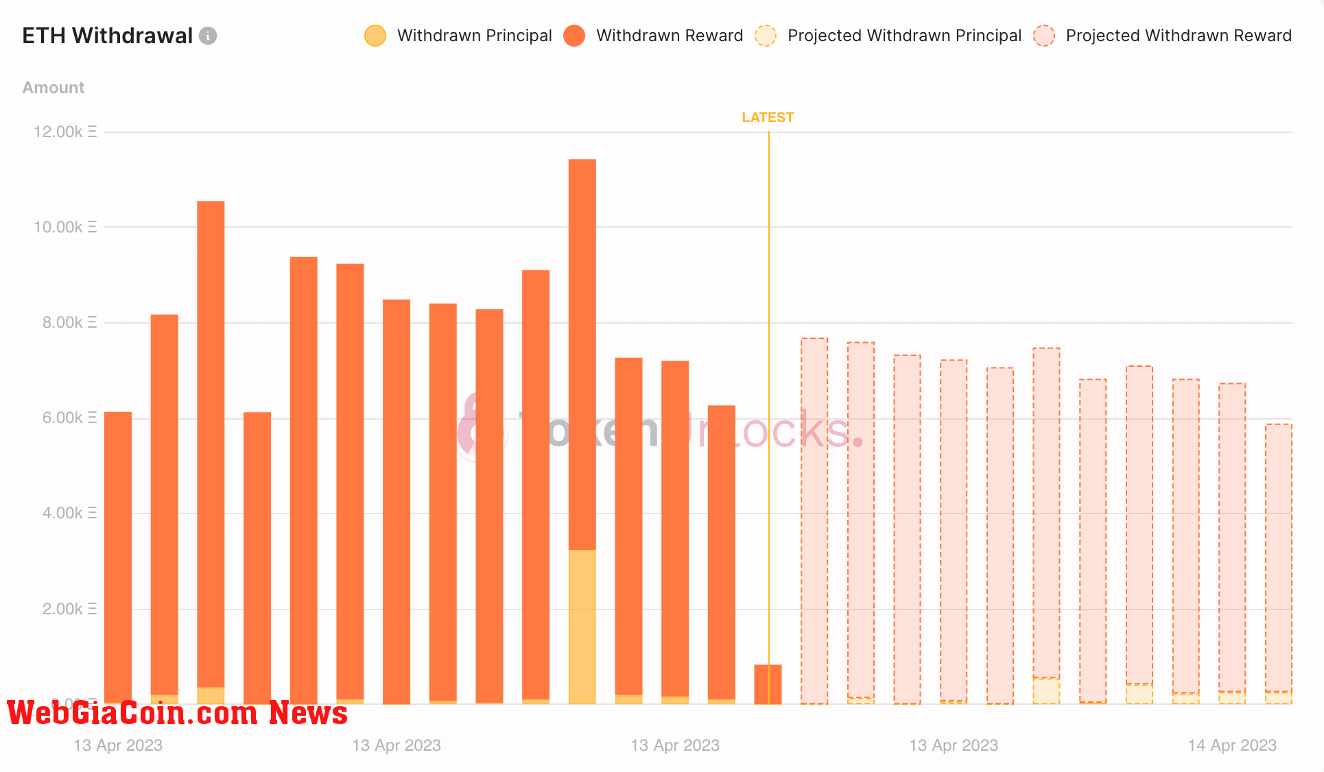 eth withdrawals