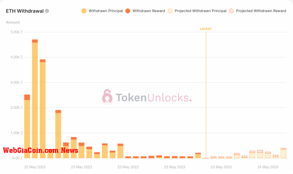 ethereum withdrawals rewards principal