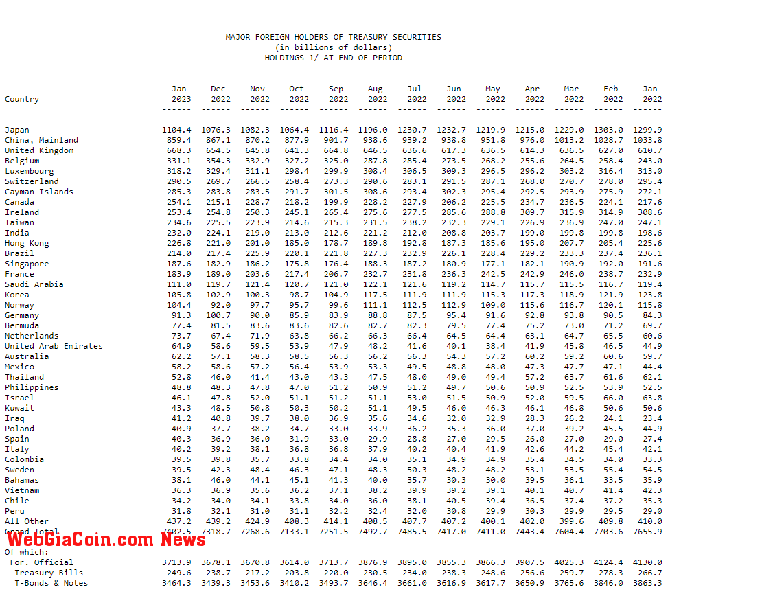 US Treasury Holdings: (Source: ticdata.treasury.gov)