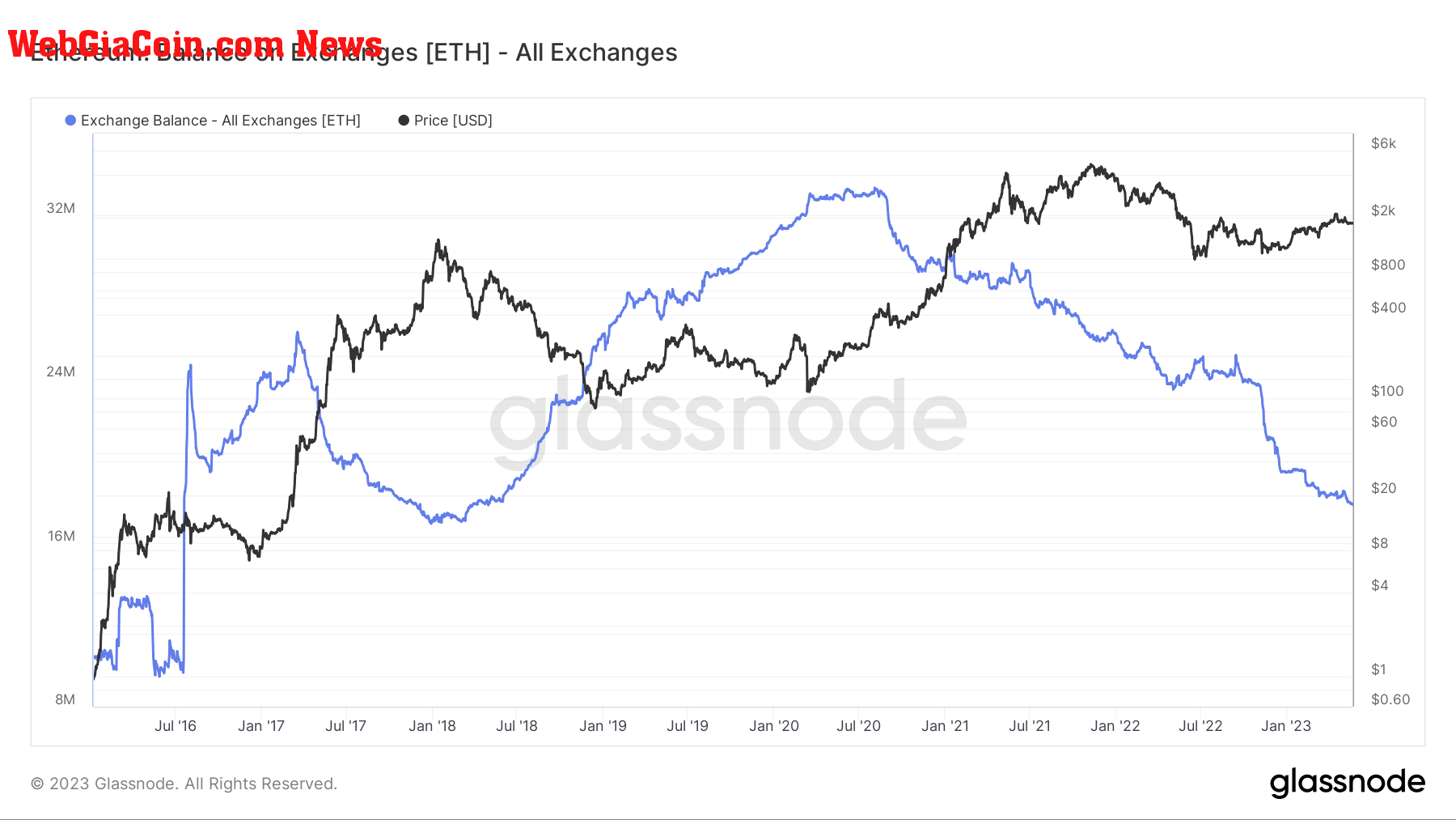 eth exchange balance