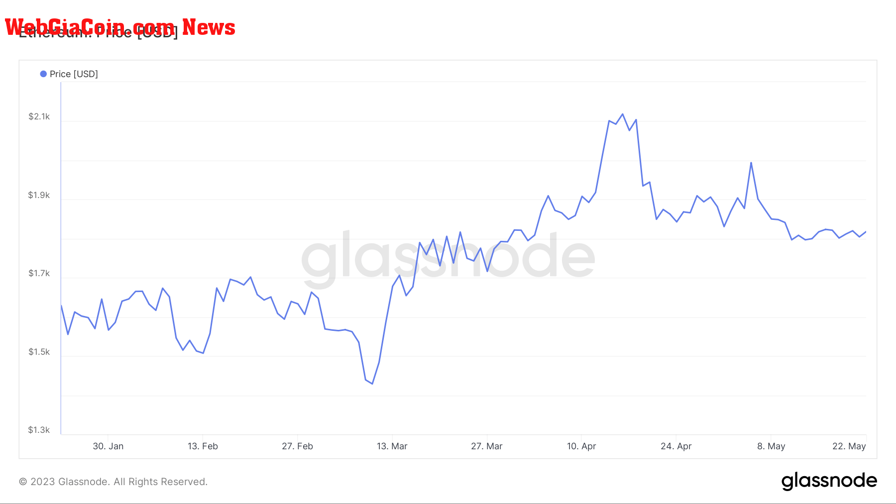 eth price